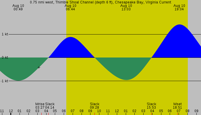 Tide graph for 0.75 nmi west, Thimble Shoal Channel (depth 6 ft), Chesapeake Bay, Virginia Current