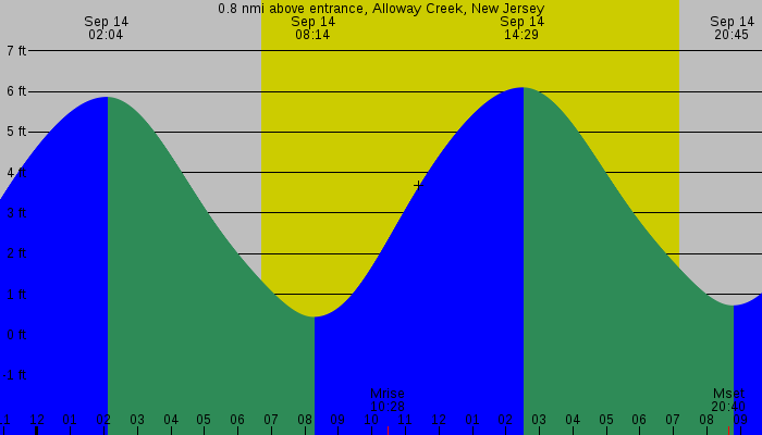Tide graph for 0.8 nmi above entrance, Alloway Creek, New Jersey