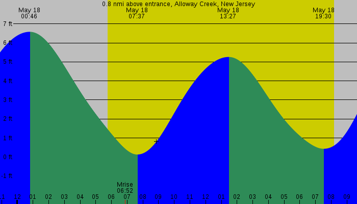 Tide graph for 0.8 nmi above entrance, Alloway Creek, New Jersey