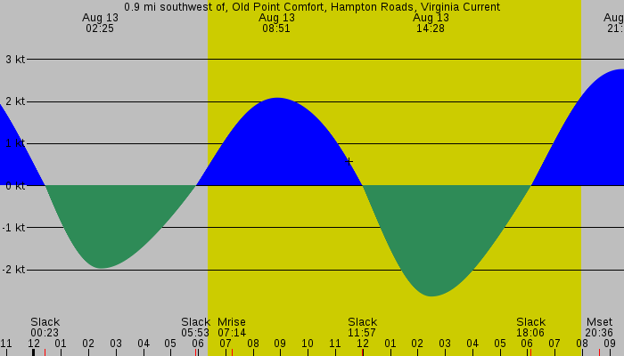 Tide graph for 0.9 mi southwest of, Old Point Comfort, Hampton Roads, Virginia Current