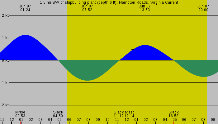 Tide graph for 1.5 mi SW of shipbuilding plant (depth 6 ft), Hampton Roads, Virginia Current