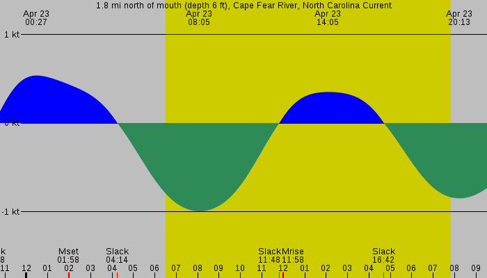 Tide graph for 1.8 mi north of mouth (depth 6 ft), Cape Fear River, North Carolina Current
