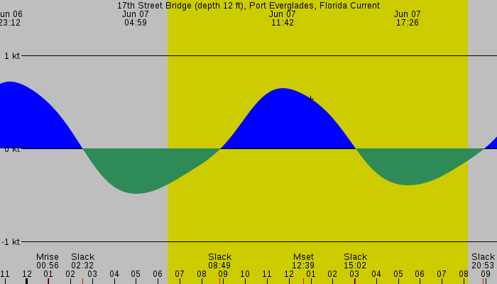 Tide graph for 17th Street Bridge (depth 12 ft), Port Everglades, Florida Current