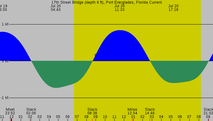 Tide graph for 17th Street Bridge (depth 6 ft), Port Everglades, Florida Current