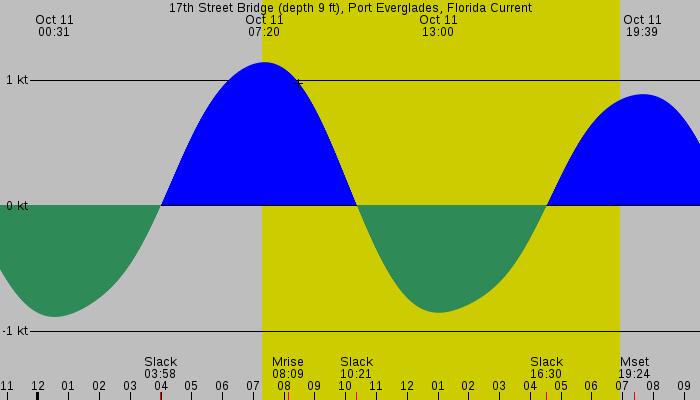 Tide graph for 17th Street Bridge (depth 9 ft), Port Everglades, Florida Current