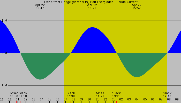 Tide graph for 17th Street Bridge (depth 9 ft), Port Everglades, Florida Current