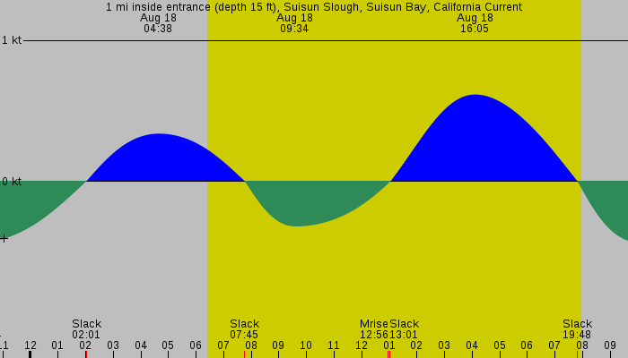 Tide graph for 1 mi inside entrance (depth 15 ft), Suisun Slough, Suisun Bay, California Current