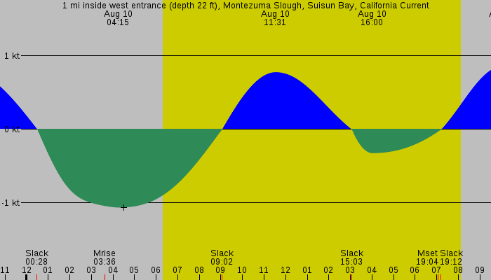 Tide graph for 1 mi inside west entrance (depth 22 ft), Montezuma Slough, Suisun Bay, California Current