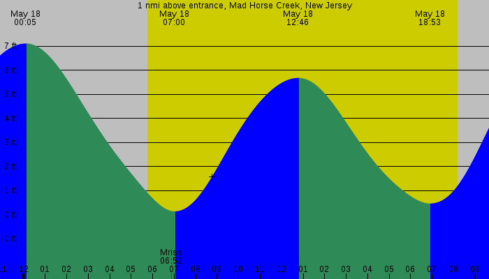 Tide graph for 1 nmi above entrance, Mad Horse Creek, New Jersey
