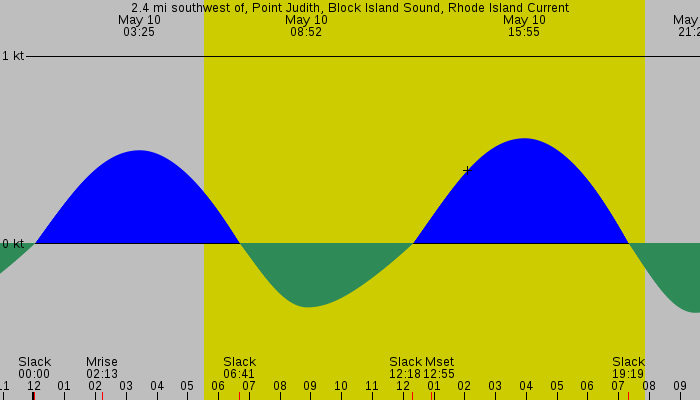 Tide graph for 2.4 mi southwest of, Point Judith, Block Island Sound, Rhode Island Current