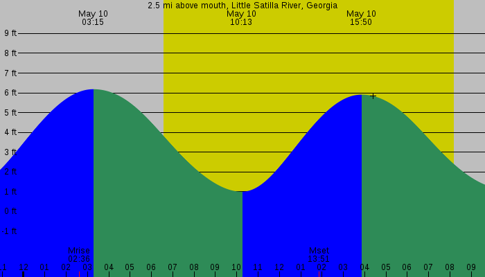 Tide graph for 2.5 mi above mouth, Little Satilla River, Georgia