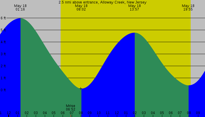 Tide graph for 2.5 nmi above entrance, Alloway Creek, New Jersey