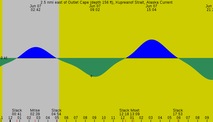 Tide graph for 2.5 nmi east of Outlet Cape (depth 156 ft), Kupreanof Strait, Alaska Current