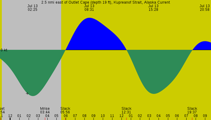 Tide graph for 2.5 nmi east of Outlet Cape (depth 19 ft), Kupreanof Strait, Alaska Current
