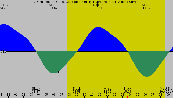 Tide graph for 2.5 nmi east of Outlet Cape (depth 91 ft), Kupreanof Strait, Alaska Current