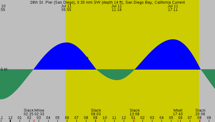 Tide graph for 28th St. Pier (San Diego), 0.35 nmi SW (depth 14 ft), San Diego Bay, California Current