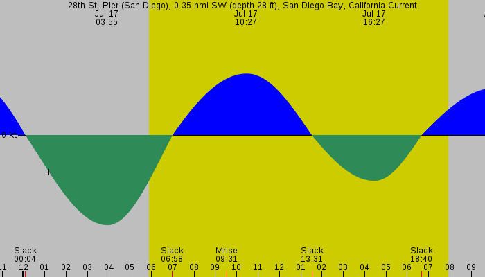 Tide graph for 28th St. Pier (San Diego), 0.35 nmi SW (depth 28 ft), San Diego Bay, California Current