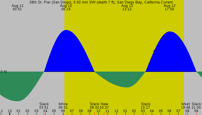 Tide graph for 28th St. Pier (San Diego), 0.92 nmi SW (depth 7 ft), San Diego Bay, California Current