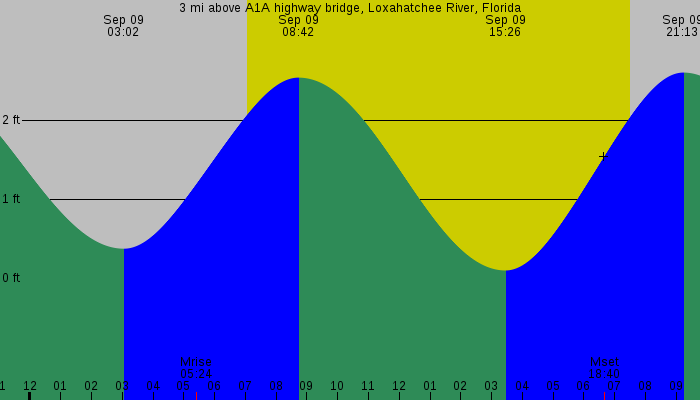 Tide graph for 3 mi above A1A highway bridge, Loxahatchee River, Florida