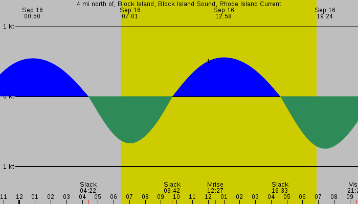 Tide graph for 4 mi north of, Block Island, Block Island Sound, Rhode Island Current