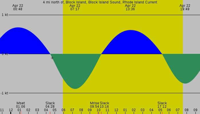 Tide graph for 4 mi north of, Block Island, Block Island Sound, Rhode Island Current