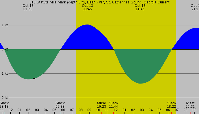 Tide graph for 610 Statute Mile Mark (depth 6 ft), Bear River, St. Catherines Sound, Georgia Current