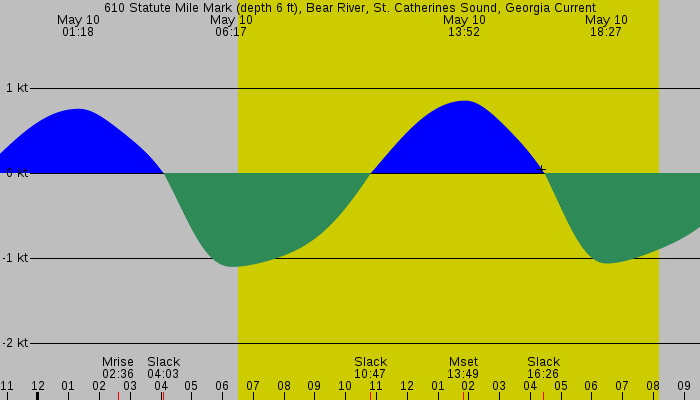 Tide graph for 610 Statute Mile Mark (depth 6 ft), Bear River, St. Catherines Sound, Georgia Current