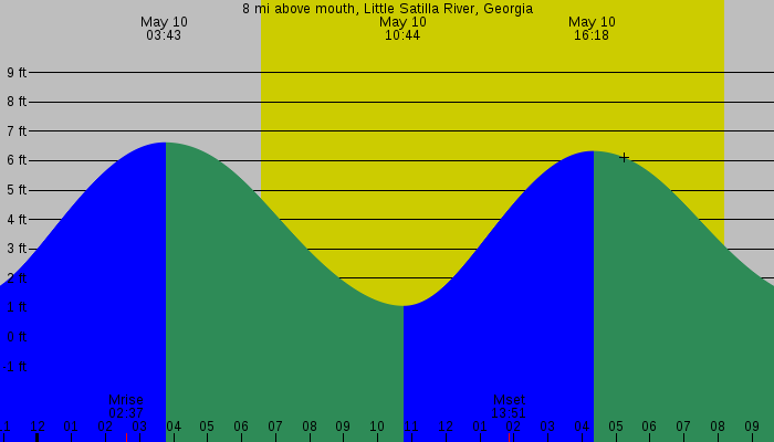 Tide graph for 8 mi above mouth, Little Satilla River, Georgia