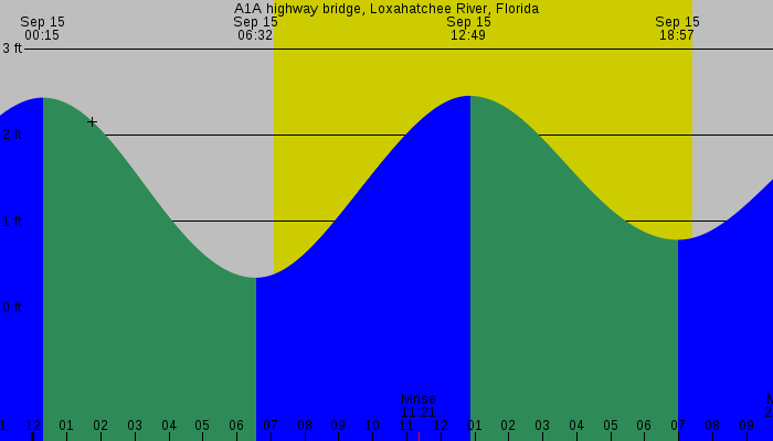 Tide graph for A1A highway bridge, Loxahatchee River, Florida
