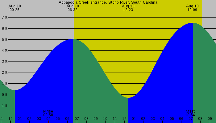 Tide graph for Abbapoola Creek entrance, Stono River, South Carolina