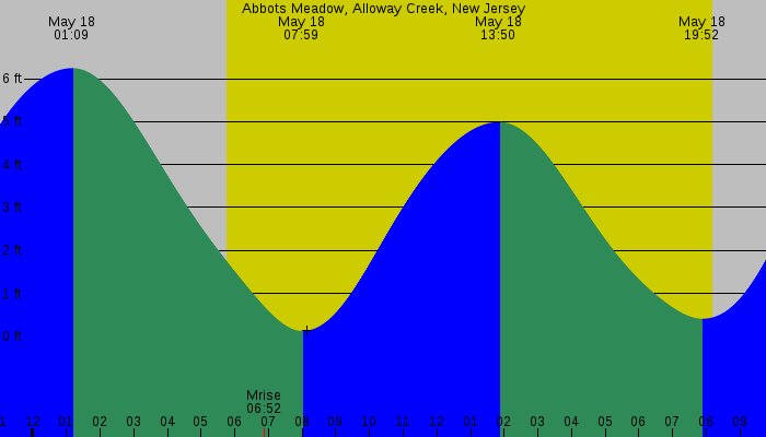 Tide graph for Abbots Meadow, Alloway Creek, New Jersey