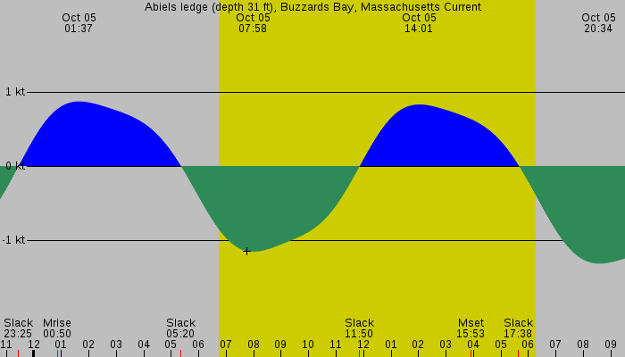 Tide graph for Abiels ledge (depth 31 ft), Buzzards Bay, Massachusetts Current