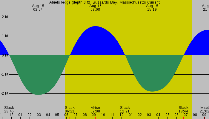 Tide graph for Abiels ledge (depth 3 ft), Buzzards Bay, Massachusetts Current