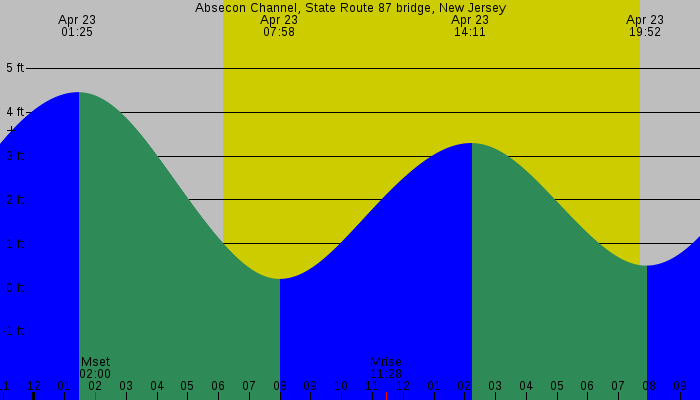 Tide graph for Absecon Channel, State Route 87 bridge, New Jersey
