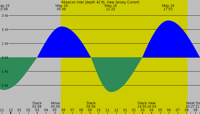 Tide graph for Absecon Inlet (depth 42 ft), New Jersey Current