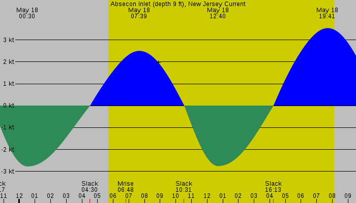 Tide graph for Absecon Inlet (depth 9 ft), New Jersey Current