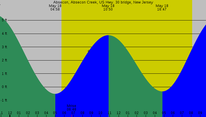Tide graph for Absecon, Absecon Creek, US Hwy. 30 bridge, New Jersey