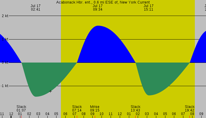 Tide graph for Acabonack Hbr. ent., 0.6 mi ESE of, New York Current