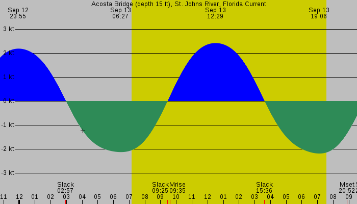 Tide graph for Acosta Bridge (depth 15 ft), St. Johns River, Florida Current