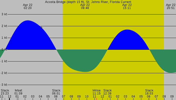Tide graph for Acosta Bridge (depth 15 ft), St. Johns River, Florida Current