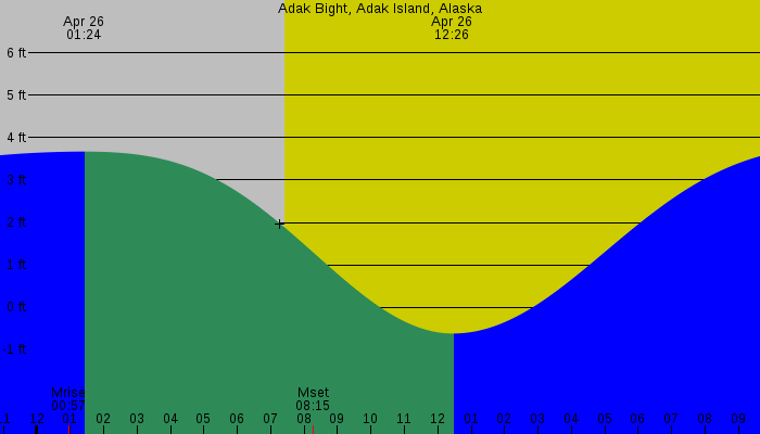 Tide graph for Adak Bight, Adak Island, Alaska