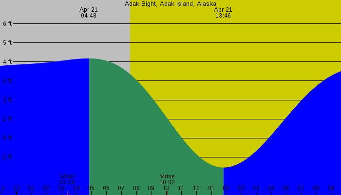 Tide graph for Adak Bight, Adak Island, Alaska