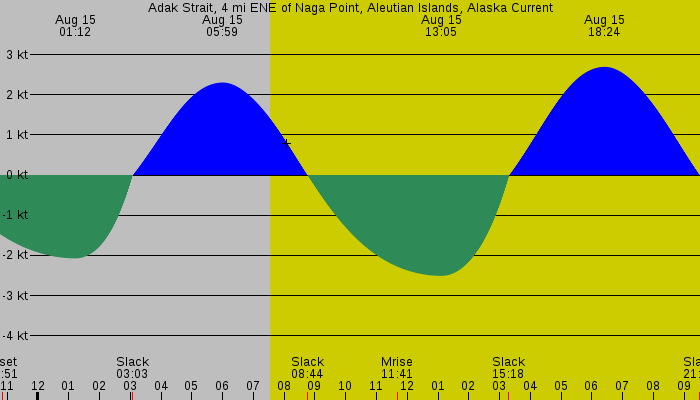 Tide graph for Adak Strait, 4 mi ENE of Naga Point, Aleutian Islands, Alaska Current