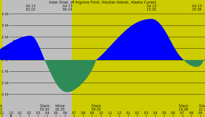 Tide graph for Adak Strait, off Argonne Point, Aleutian Islands, Alaska Current