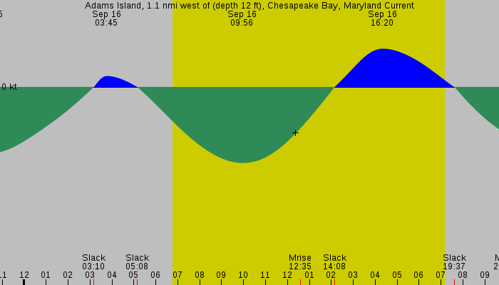 Tide graph for Adams Island, 1.1 nmi west of (depth 12 ft), Chesapeake Bay, Maryland Current