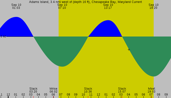 Tide graph for Adams Island, 3.4 nmi west of (depth 16 ft), Chesapeake Bay, Maryland Current