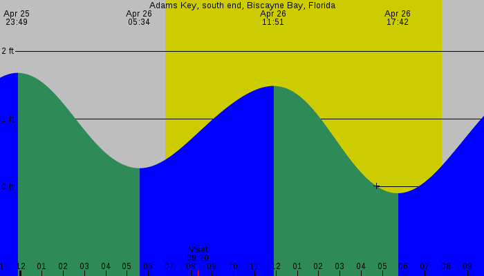 Tide graph for Adams Key, south end, Biscayne Bay, Florida