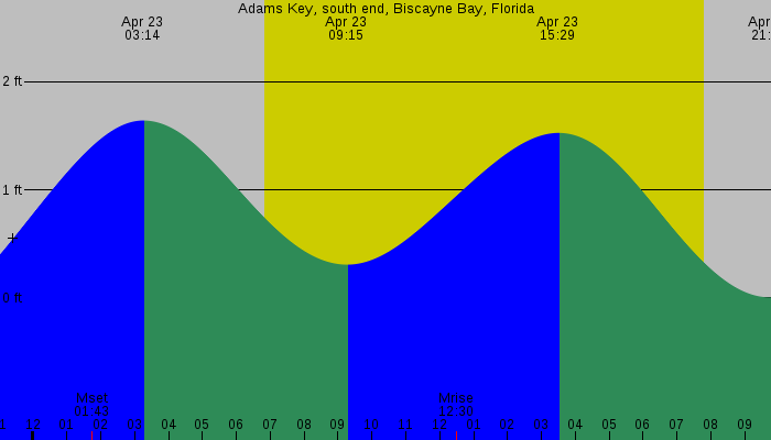 Tide graph for Adams Key, south end, Biscayne Bay, Florida