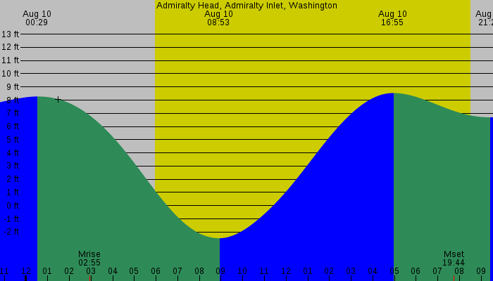 Tide graph for Admiralty Head, Admiralty Inlet, Washington
