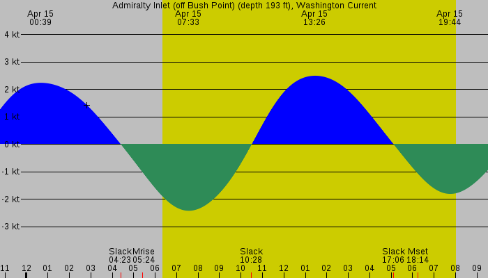 Tide graph for Admiralty Inlet (off Bush Point) (depth 193 ft), Washington Current